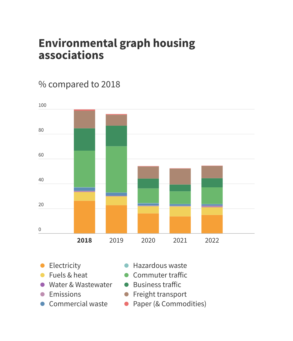 Environmental graph Housing associations multiyear 2018-2022
